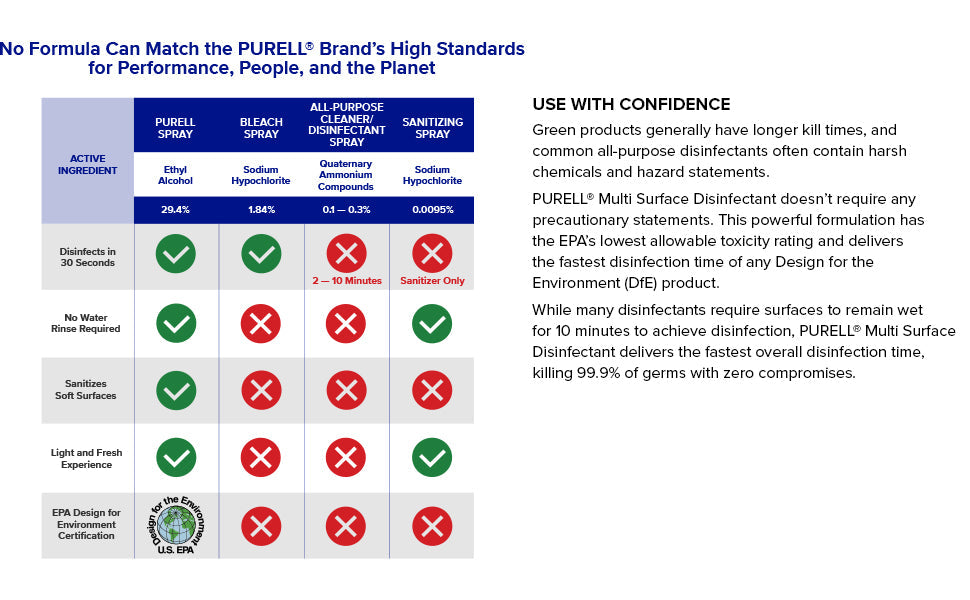 Purell Surface Sanitising Spray 750ml