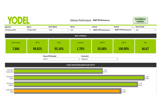 98.82% Yodel Business proves a wise choice..